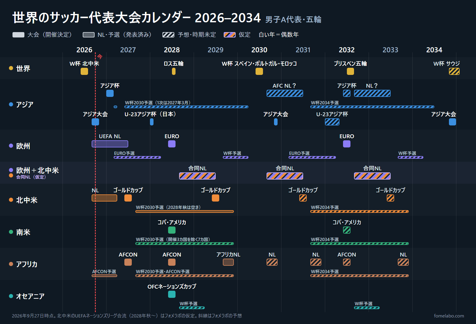 【日本代表】2034年までの代表スケジュール予想 〜アジア杯の偶数年化とAFCネーションズリーグ、W杯・五輪・EURO・コパまで図で一覧に〜
