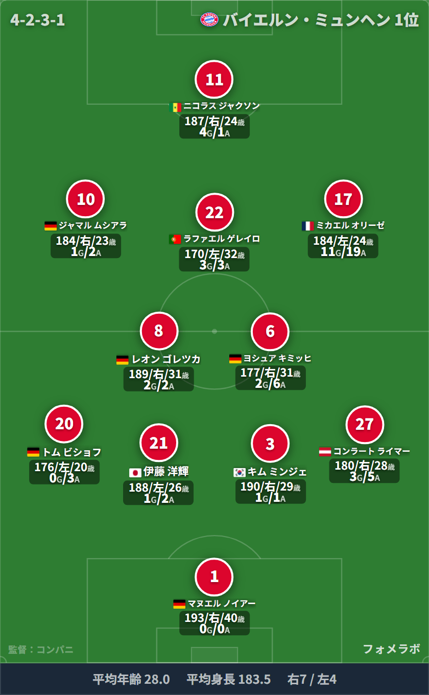 バイエルン・ミュンヘン フォーメーション(4-2-3-1)・スタメン|st-pauli vs バイエルン・ミュンヘン