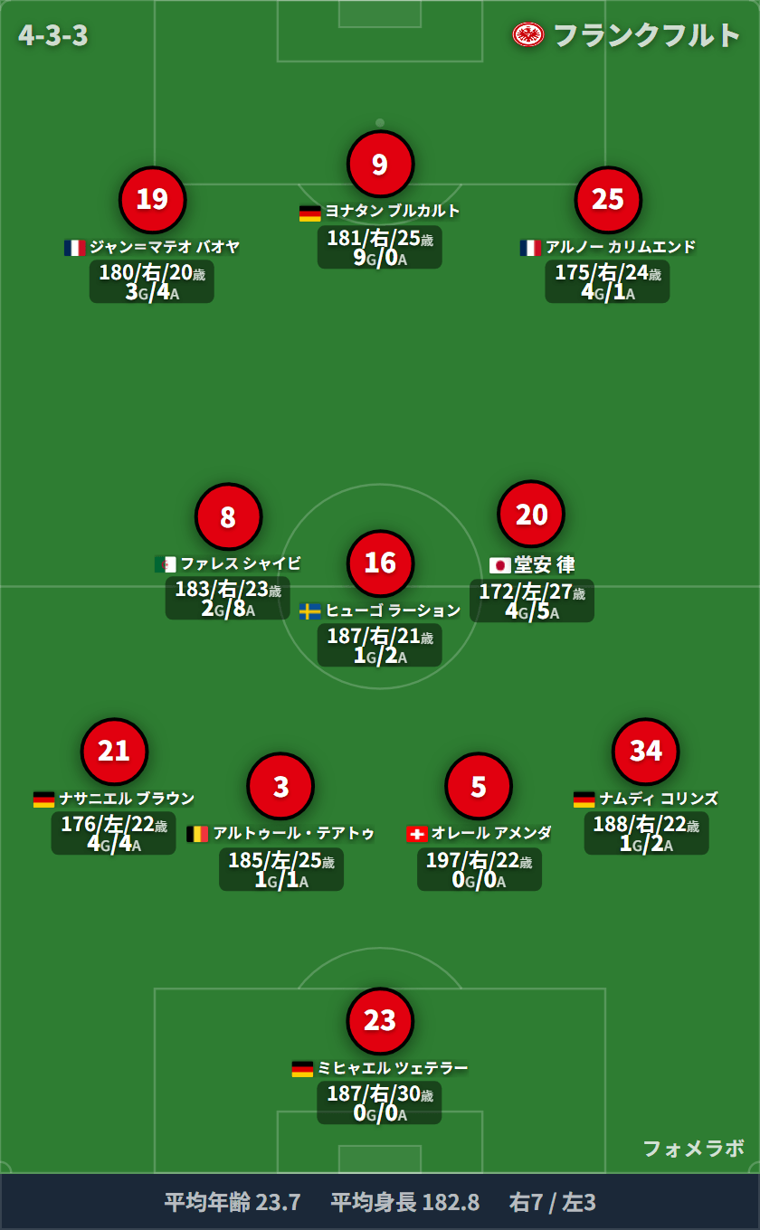 フランクフルト フォーメーション(4-3-3)・スタメン|マインツ vs フランクフルト