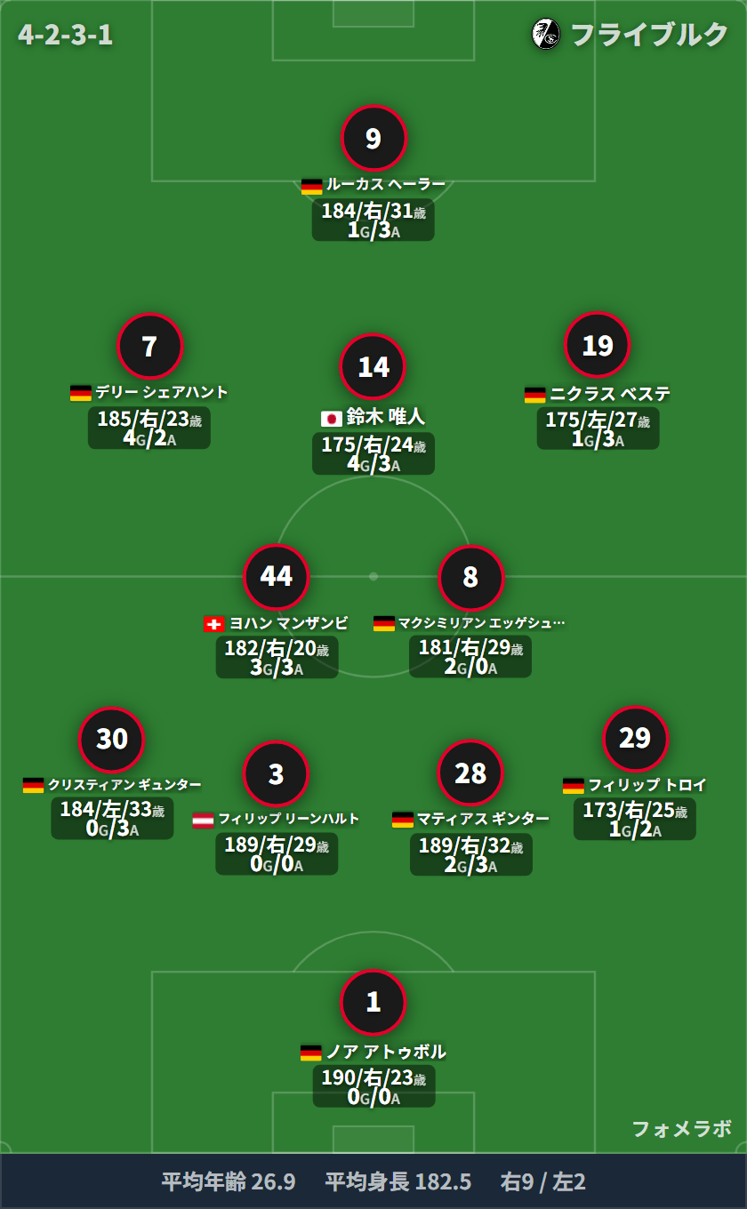 フライブルク フォーメーション(4-2-3-1)・スタメン|フライブルク vs バイエルン・ミュンヘン