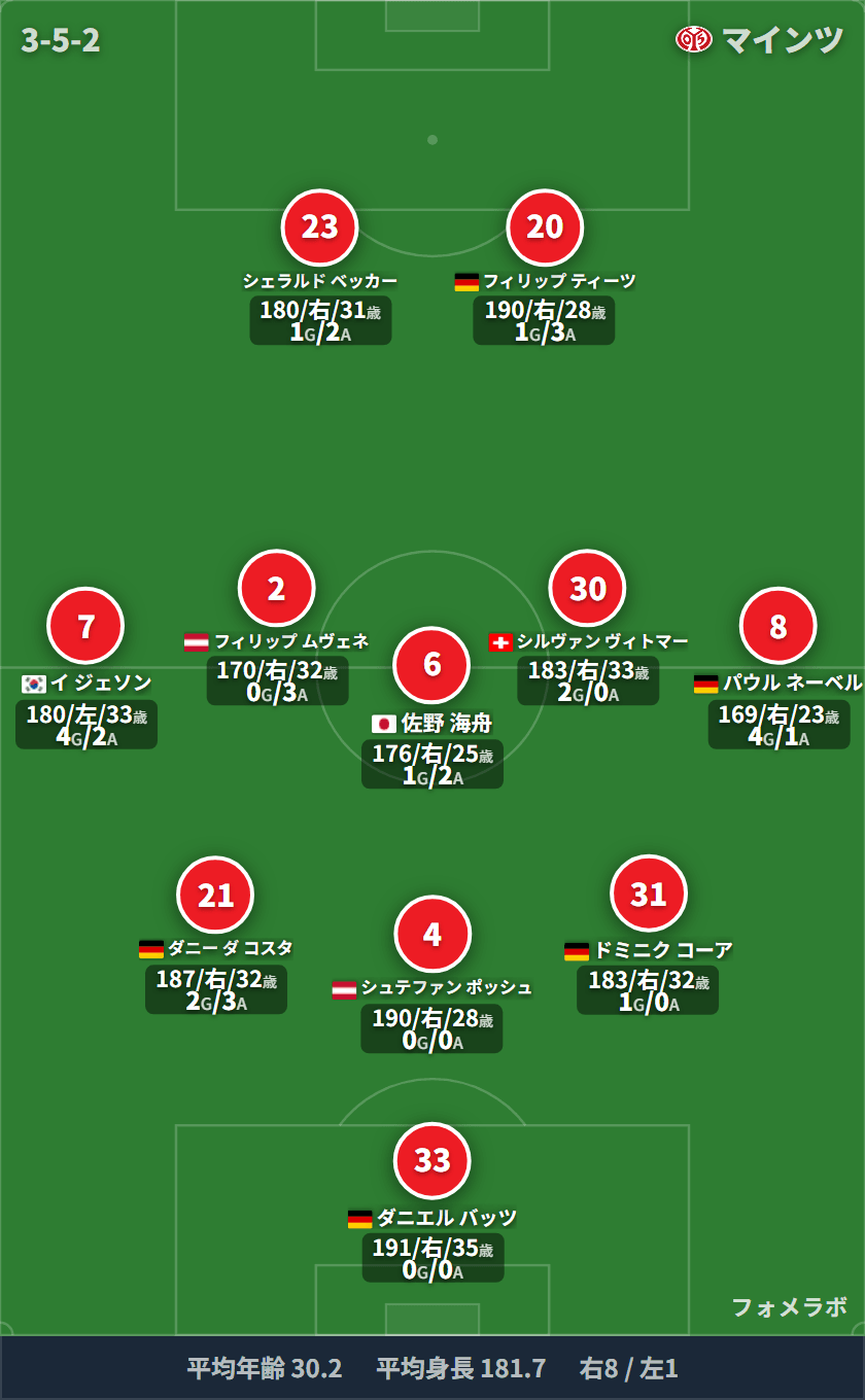 マインツ 3-5-2 フォーメーション スタメン