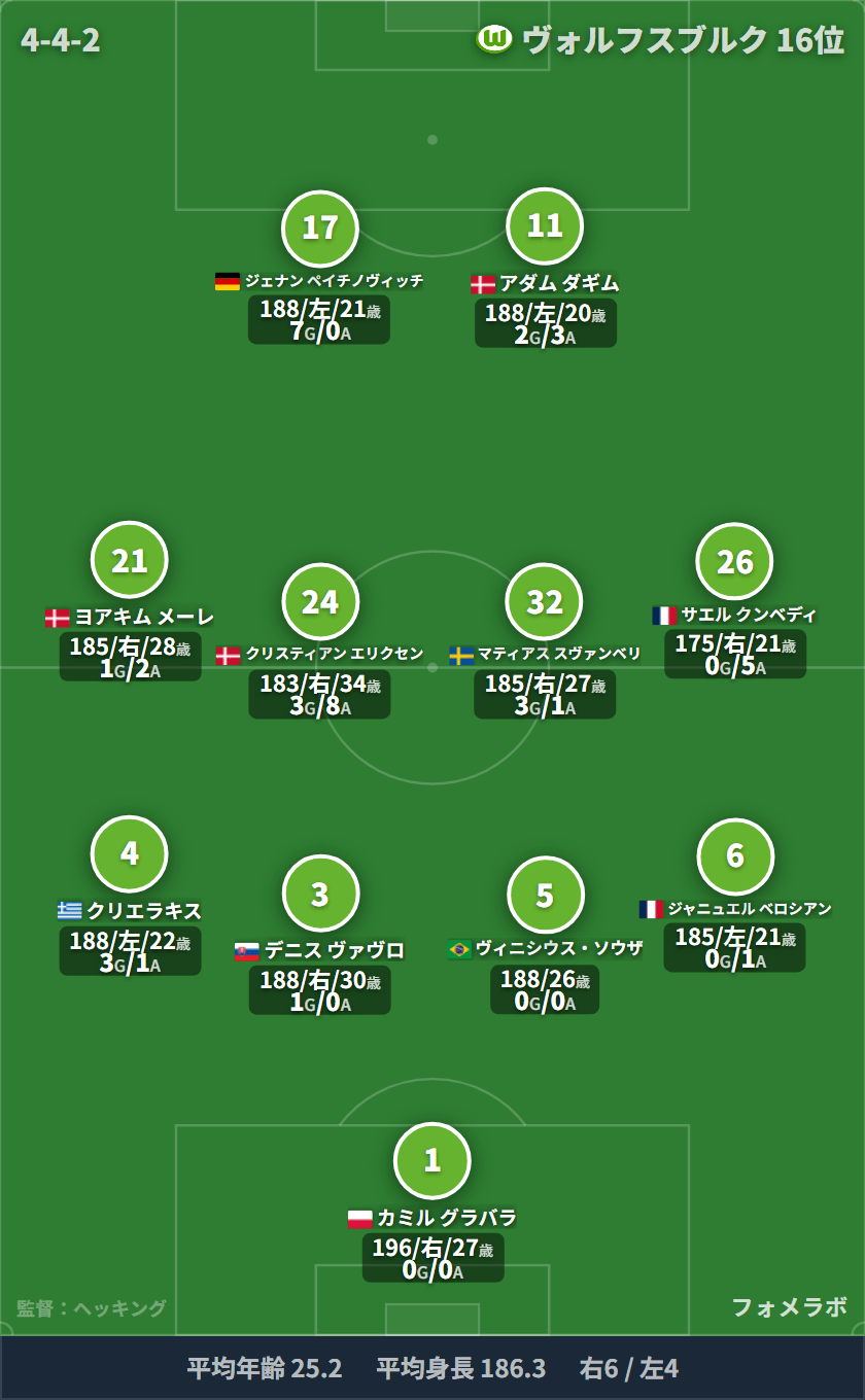 wolfsburg フォーメーション(3-5-2)・スタメン|st-pauli vs wolfsburg