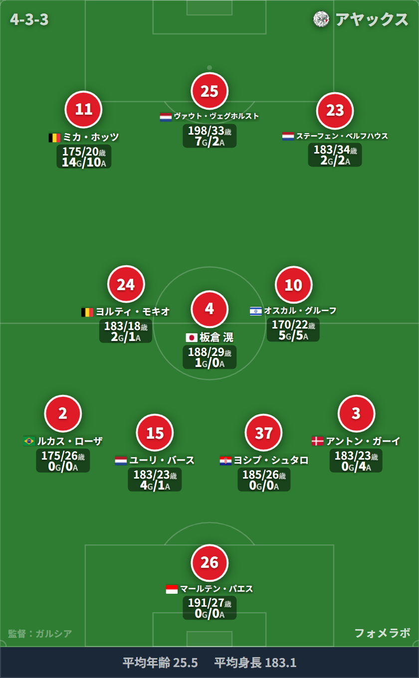 アヤックス 4-3-3 フォーメーション スタメン