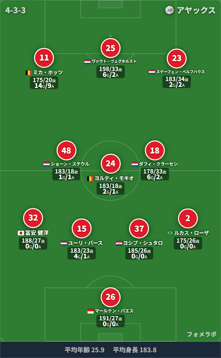 アヤックス 4-3-3 フォーメーション スタメン