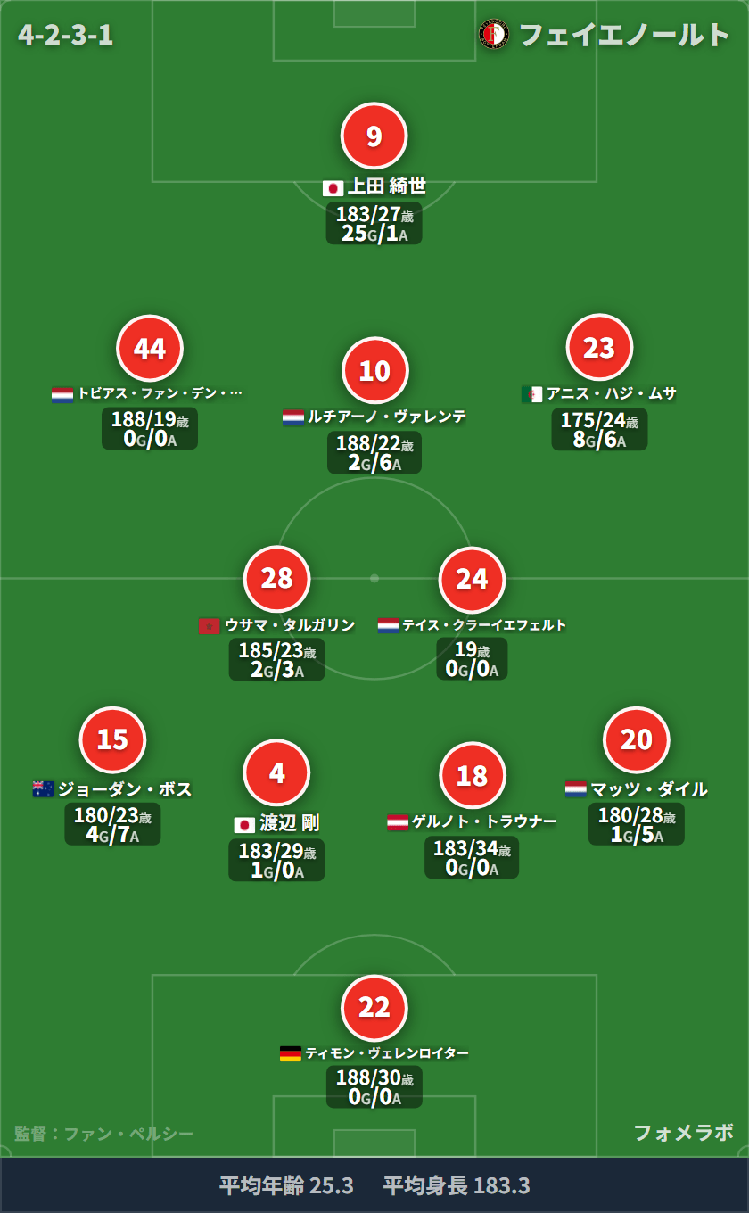 フェイエノールト フォーメーション(4-3-3)・スタメン|フォルトゥナ・シッタート vs フェイエノールト