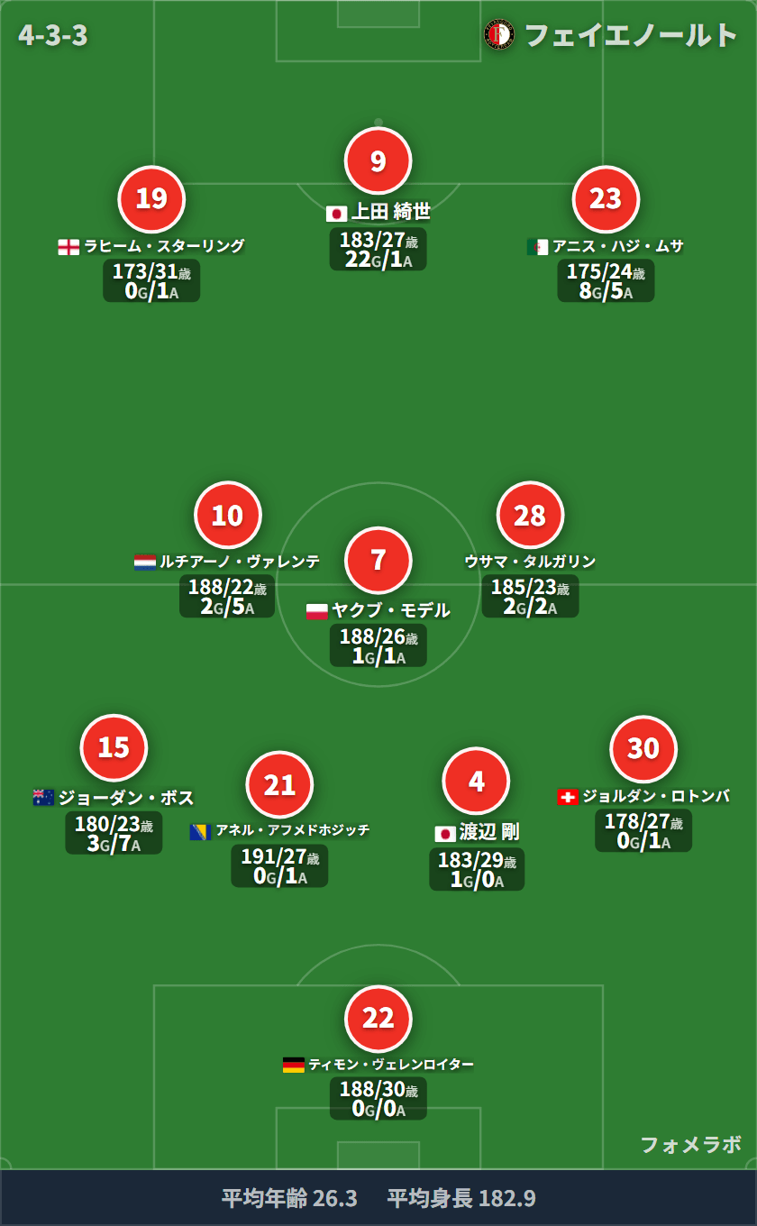 フェイエノールト 4-3-3 フォーメーション スタメン