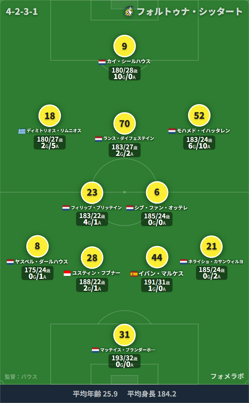 フォルトゥナ・シッタート フォーメーション(4-2-3-1)・スタメン|フォルトゥナ・シッタート vs フェイエノールト