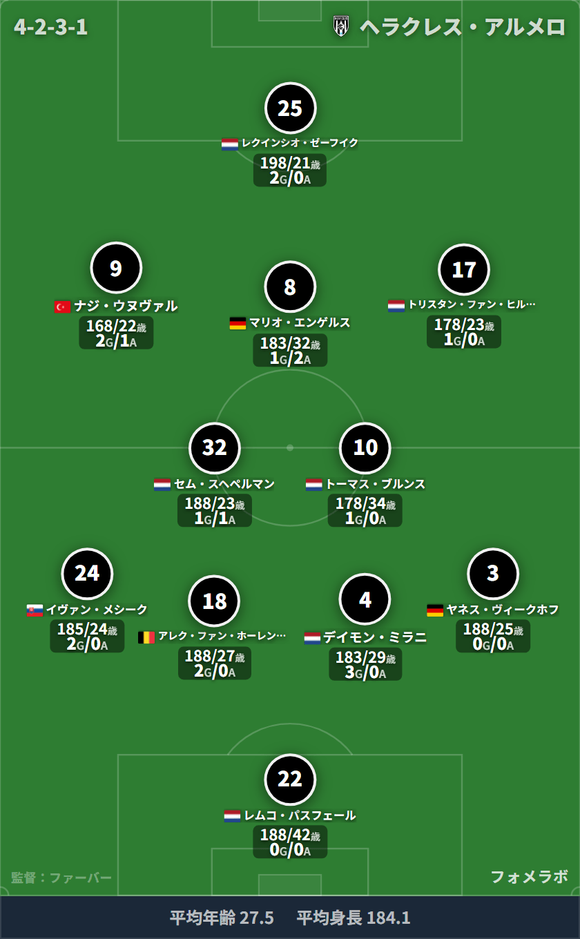 ヘラクレス・アルメロ 4-2-3-1 フォーメーション スタメン
