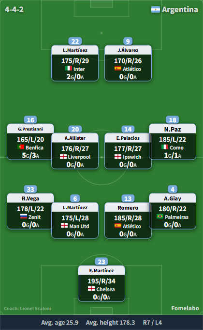 Argentina formation (4-4-2) starting XI | Argentina vs Bolivia