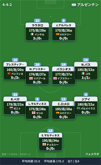 アルゼンチン代表 フォーメーション(4-4-2)・スタメン|アルゼンチン代表 vs ボリビア代表