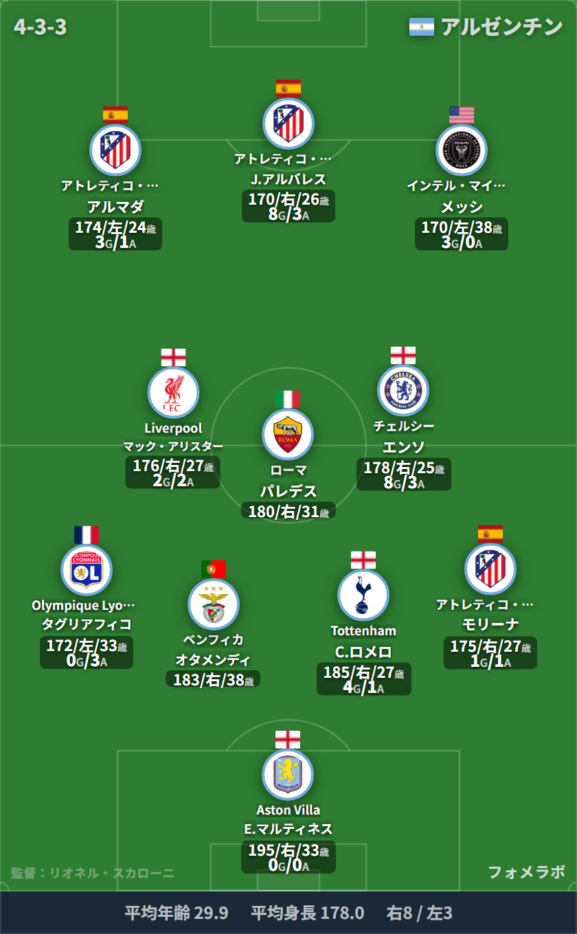 アルゼンチン代表 4-3-3 フォーメーション スタメン