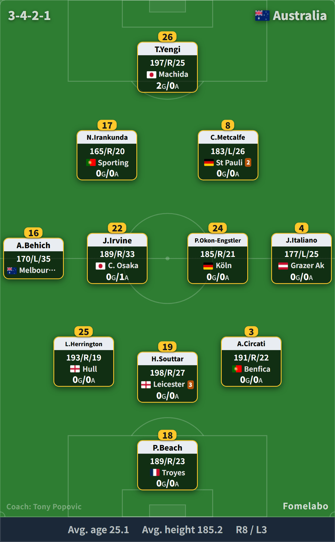 Australia formation (3-4-2-1) starting XI | Australia vs Brazil