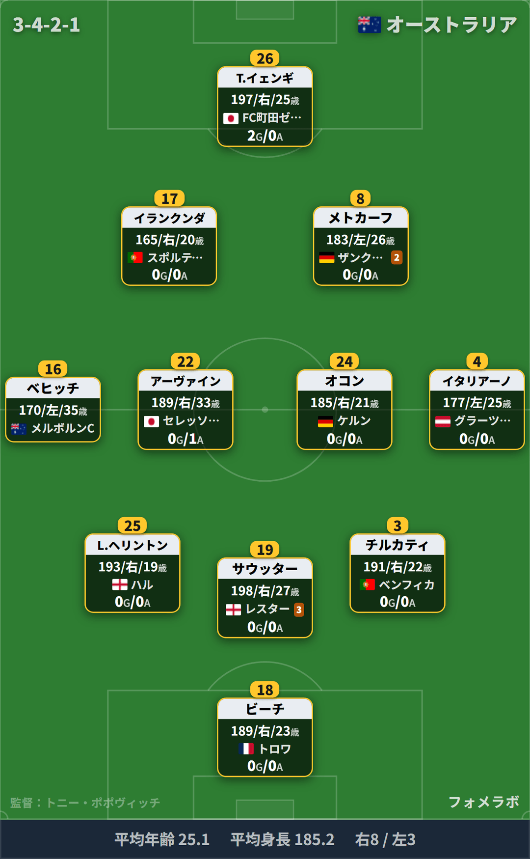 オーストラリア代表 フォーメーション(3-4-2-1)・スタメン|オーストラリア代表 vs ブラジル代表