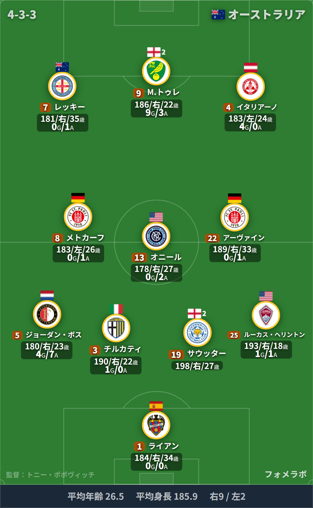 オーストラリア代表 フォーメーション(4-3-3)・スタメン|メキシコ代表 vs オーストラリア代表