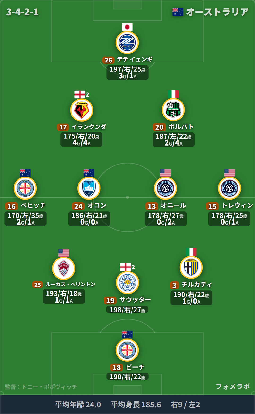 オーストラリア代表 フォーメーション(3-4-2-1)・スタメン|スイス代表 vs オーストラリア代表