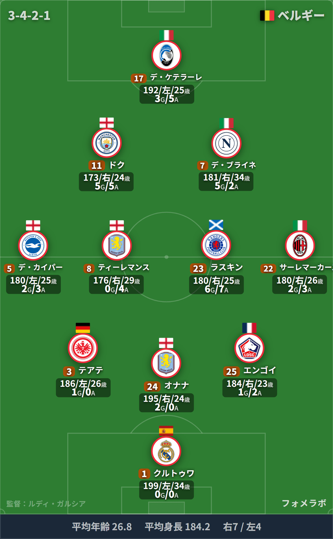 ベルギー代表 フォーメーション(3-4-2-1)・スタメン|クロアチア代表 vs ベルギー代表