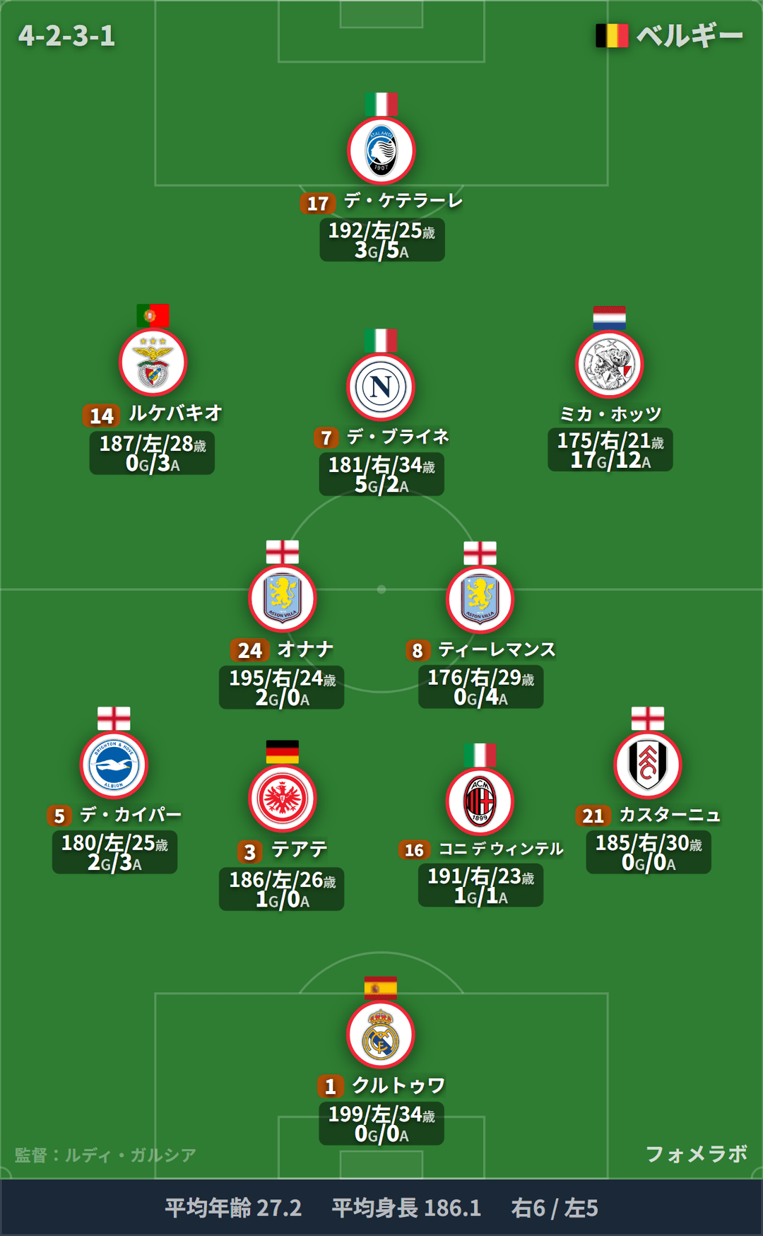 ベルギー代表 フォーメーション(4-2-3-1)・スタメン|メキシコ代表 vs ベルギー代表