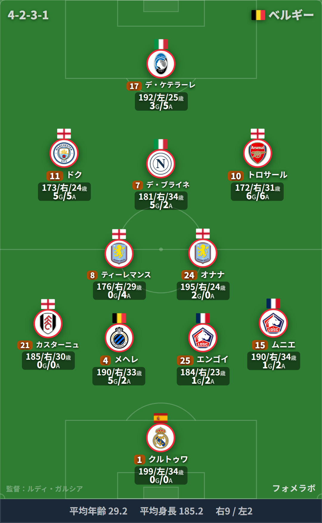 ベルギー代表 フォーメーション(4-2-3-1)・スタメン|ベルギー代表 vs チュニジア代表