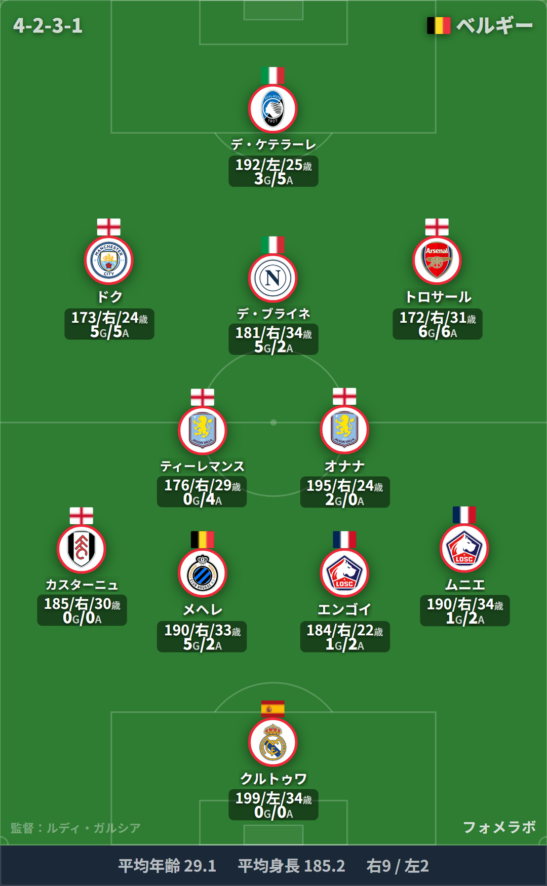ベルギー代表 フォーメーション(4-2-3-1)・スタメン|メキシコ代表 vs ベルギー代表