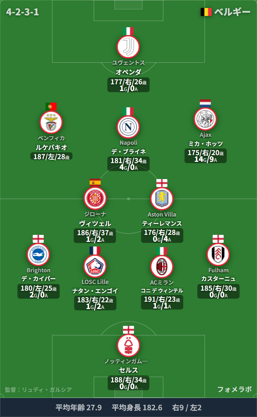 ベルギー代表 4-2-3-1 フォーメーション スタメン