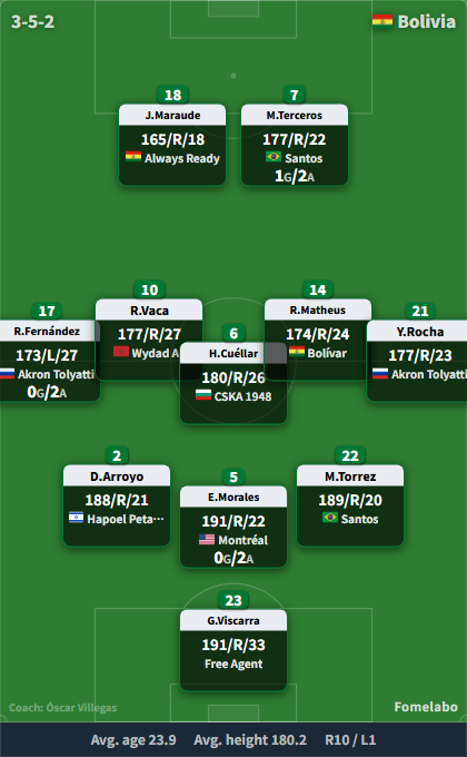 Bolivia formation (3-5-2) starting XI | Argentina vs Bolivia