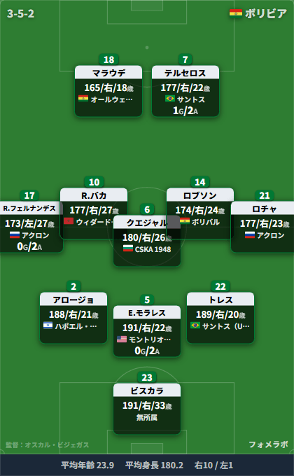 ボリビア代表 フォーメーション(3-5-2)・スタメン|アルゼンチン代表 vs ボリビア代表