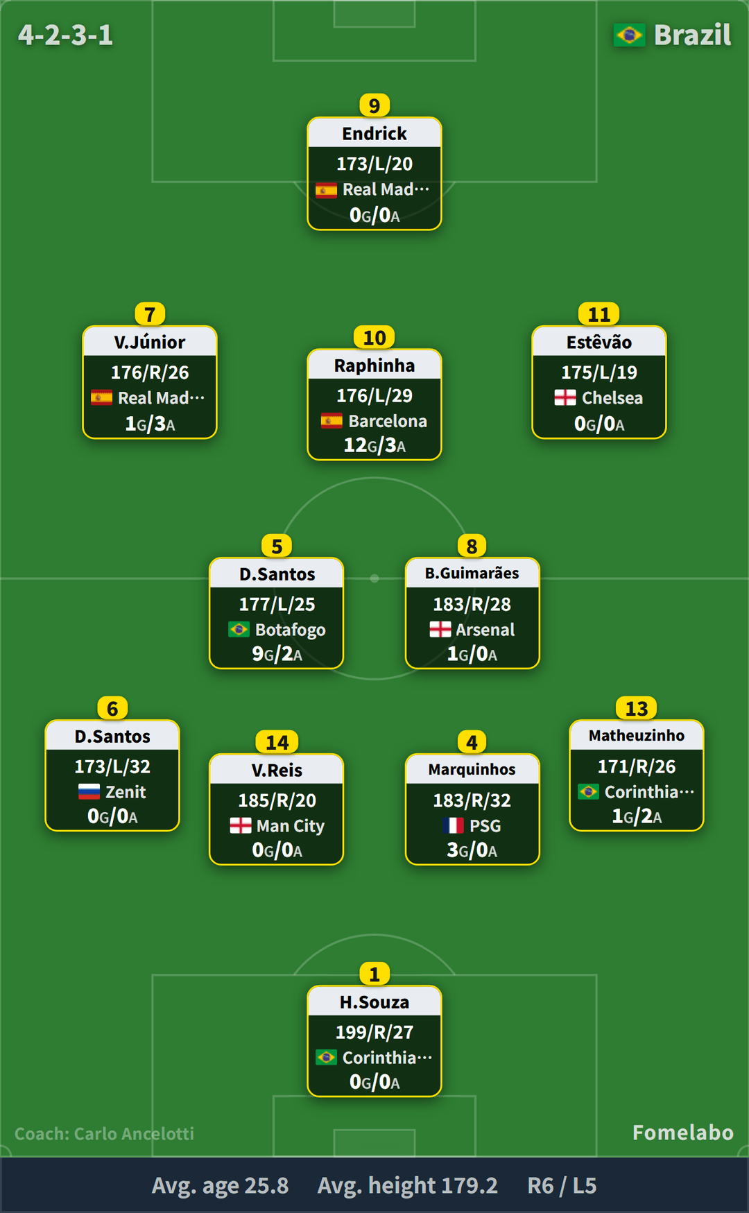 Brazil formation (4-2-3-1) starting XI | Australia vs Brazil