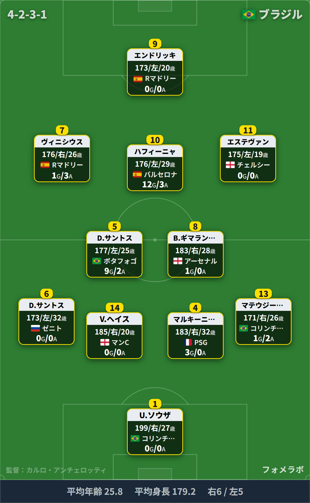 ブラジル代表 フォーメーション(4-2-3-1)・スタメン|オーストラリア代表 vs ブラジル代表