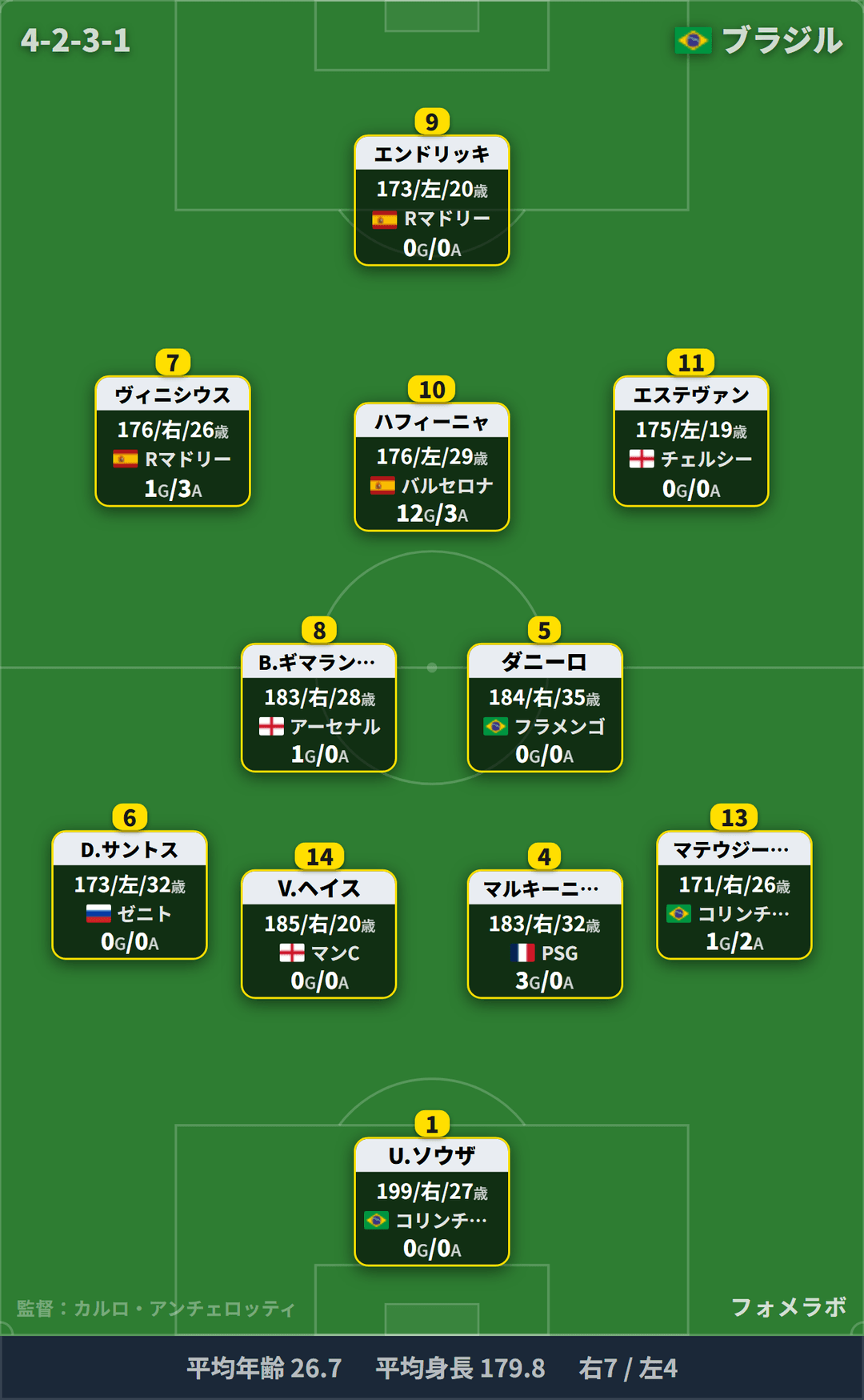 ブラジル代表 フォーメーション(4-2-3-1)・スタメン|オーストラリア代表 vs ブラジル代表