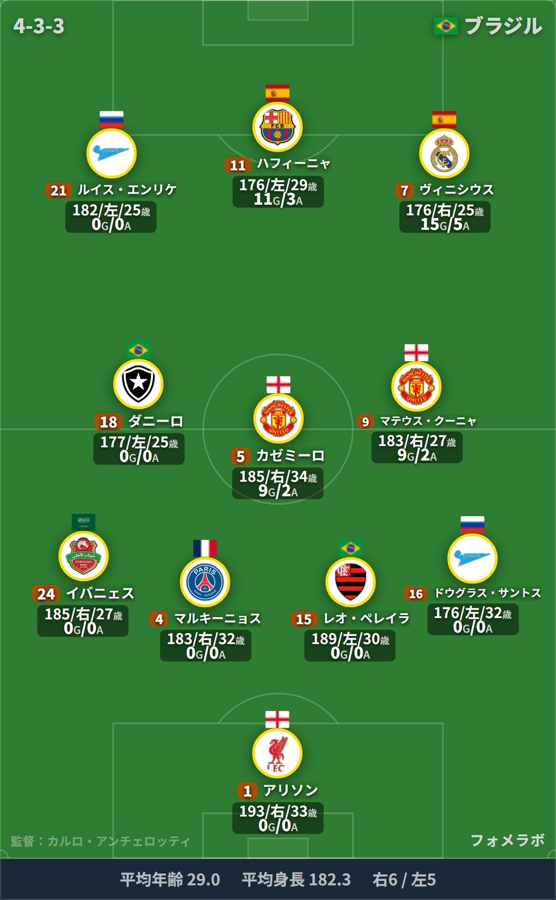 ブラジル代表 フォーメーション(4-3-3)・スタメン|ブラジル代表 vs クロアチア代表