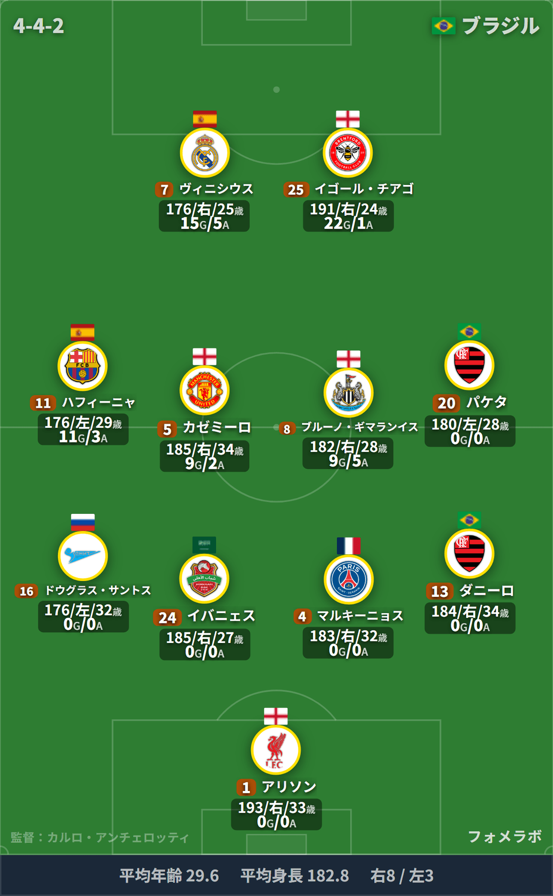 ブラジル代表 フォーメーション(4-4-2)・スタメン|ブラジル代表 vs エジプト代表