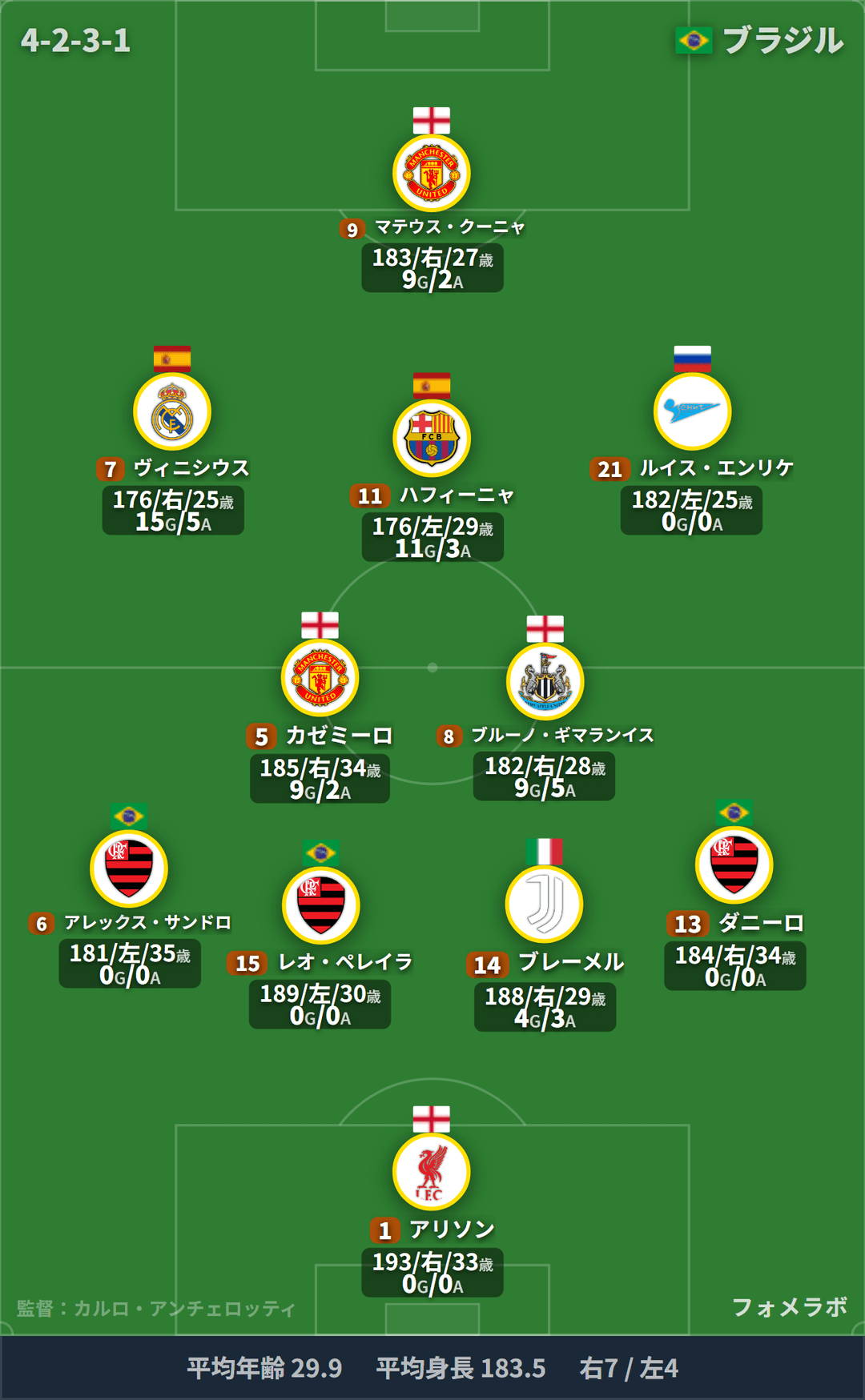 ブラジル代表 フォーメーション(4-2-3-1)・スタメン|ブラジル代表 vs パナマ代表