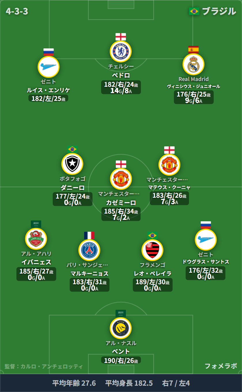 ブラジル代表 4-3-3 フォーメーション スタメン