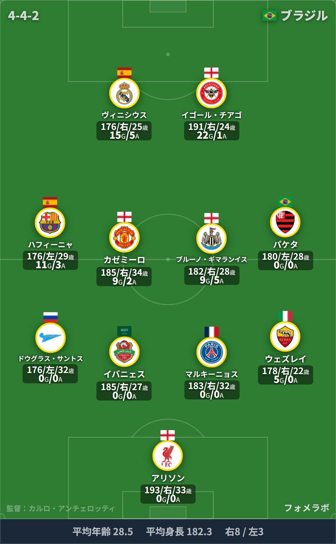 ブラジル代表 フォーメーション(4-4-2)・スタメン|ブラジル代表 vs エジプト代表