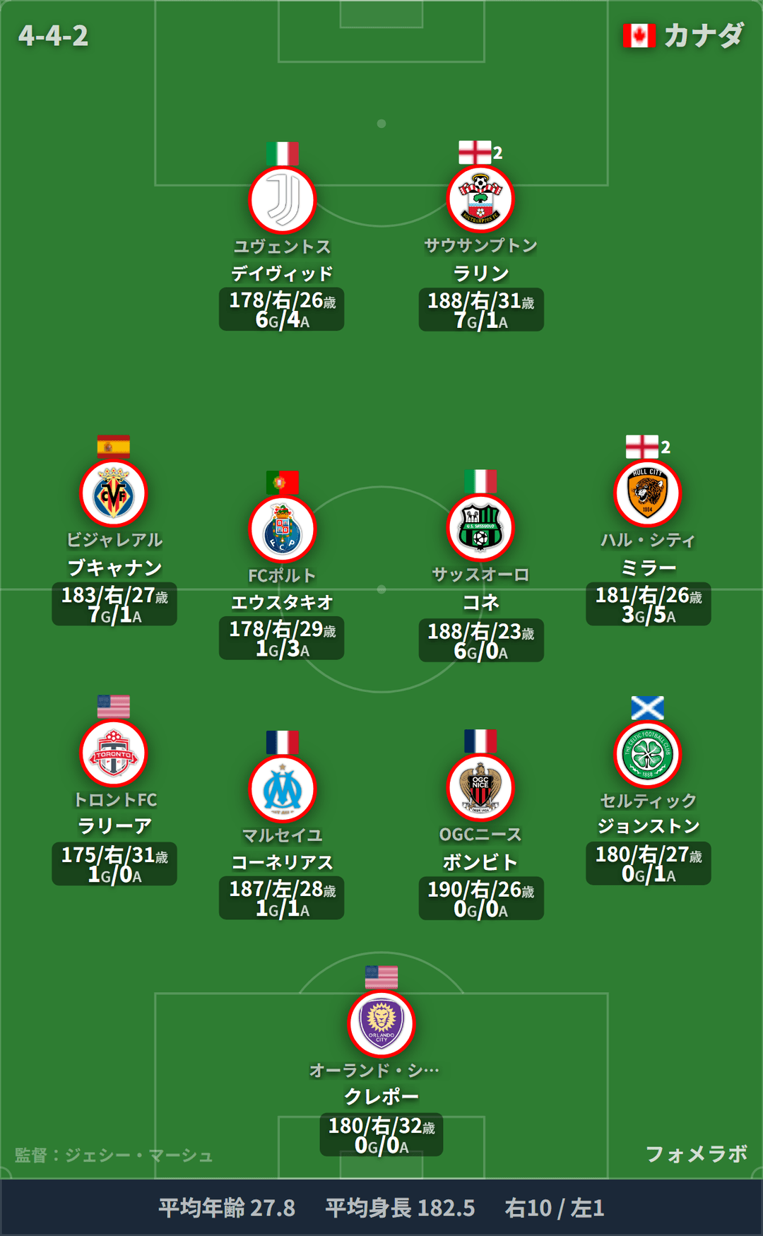 カナダ代表 フォーメーション(4-4-2)・スタメン|カナダ代表 vs ウズベキスタン代表