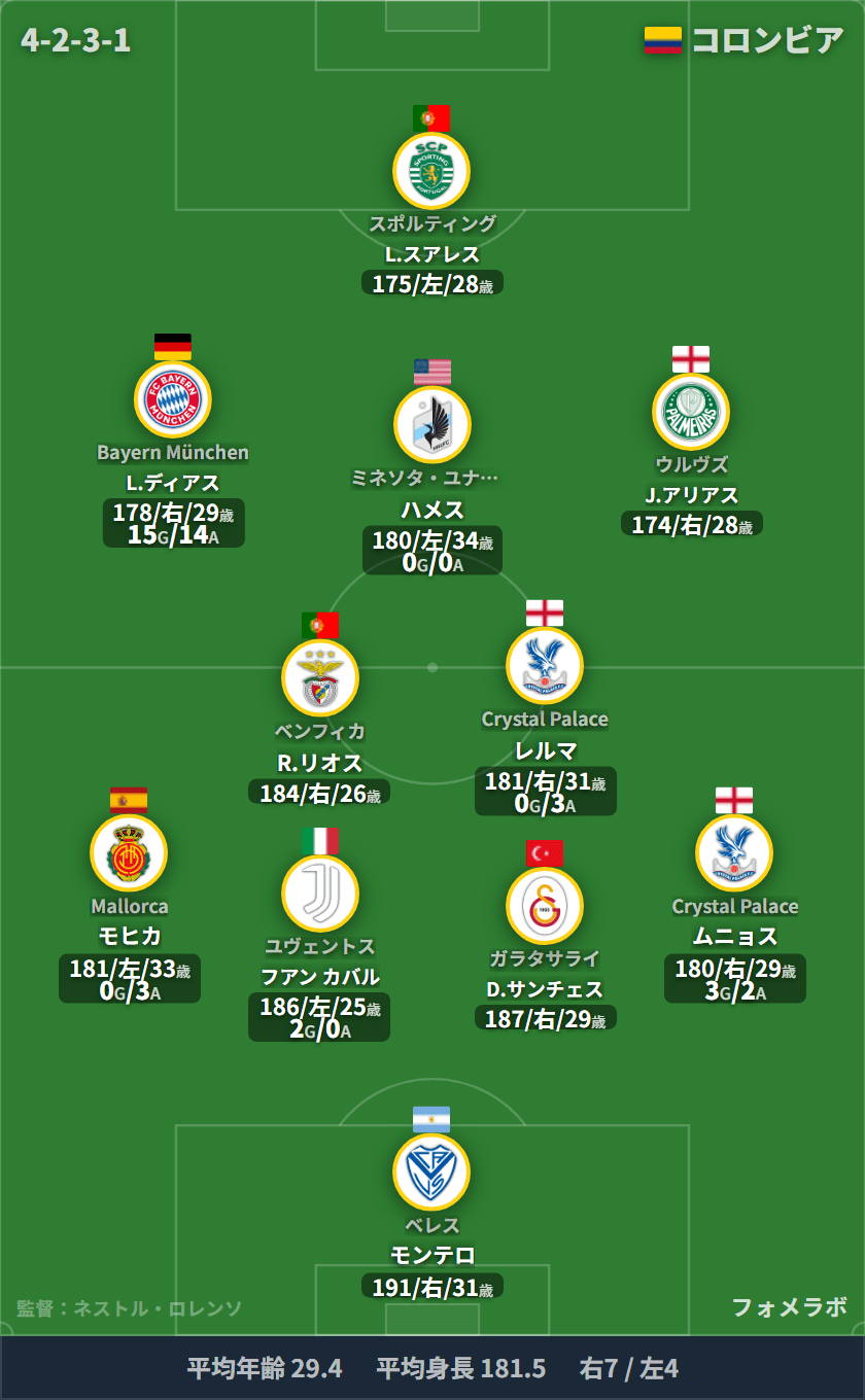 コロンビア代表 4-2-3-1 フォーメーション スタメン