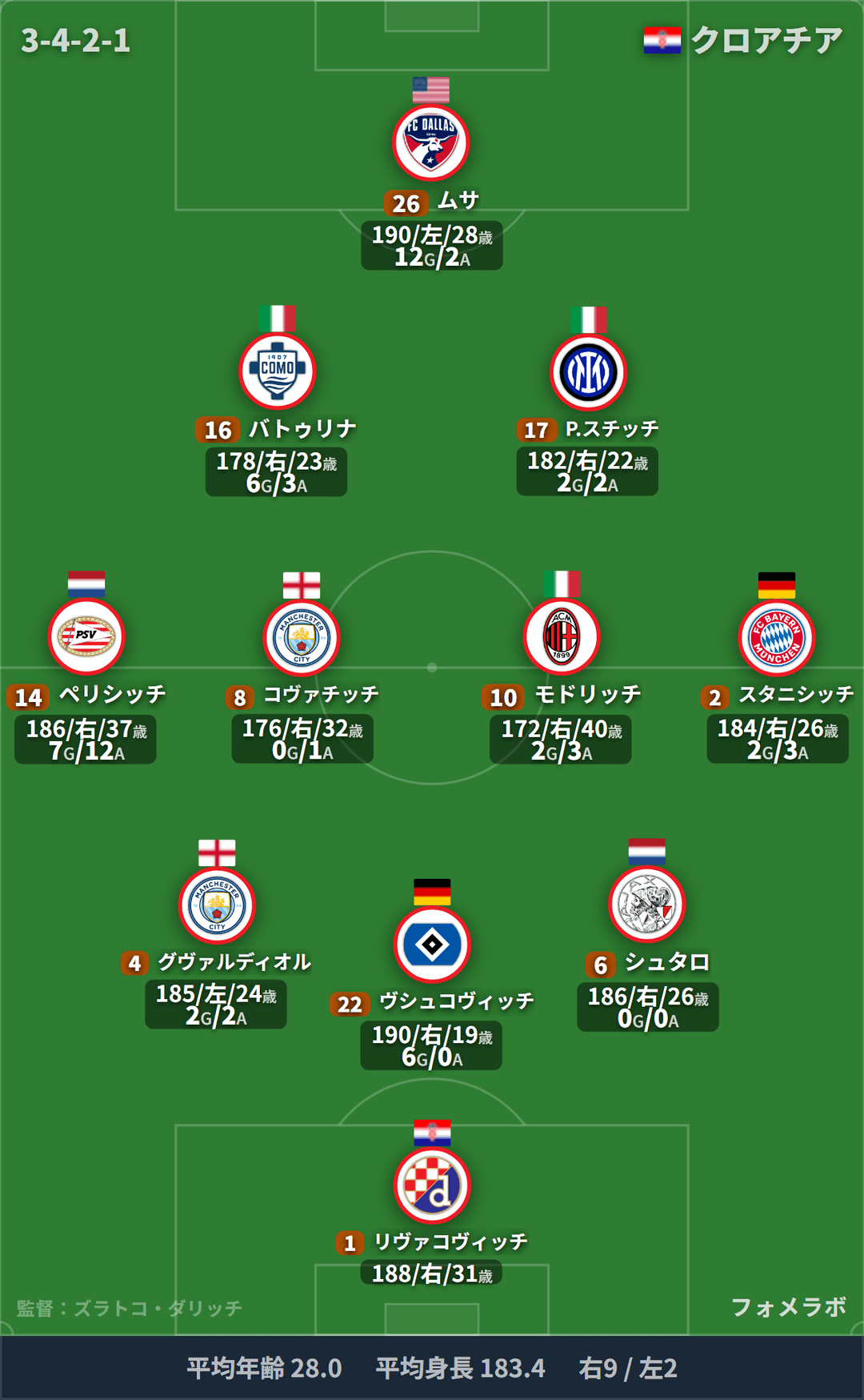 クロアチア代表 フォーメーション(3-4-2-1)・スタメン|クロアチア代表 vs ベルギー代表