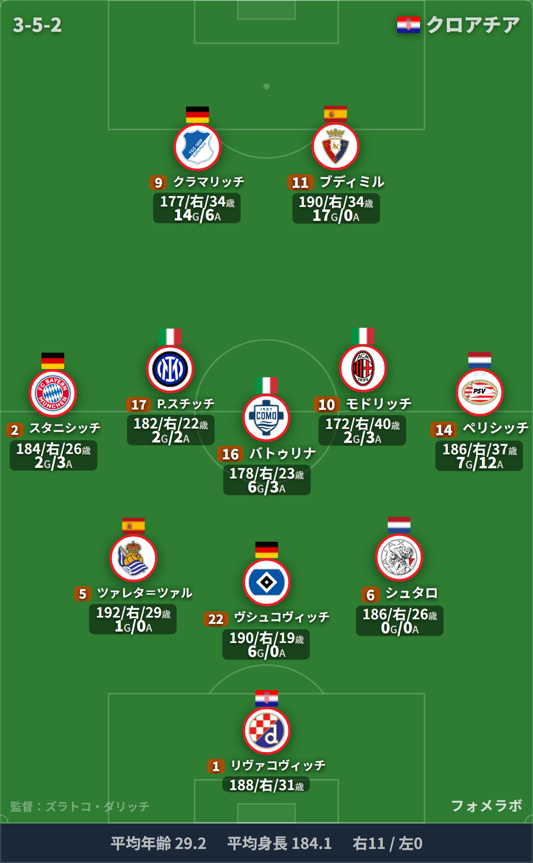 クロアチア代表 フォーメーション(3-5-2)・スタメン|ブラジル代表 vs クロアチア代表