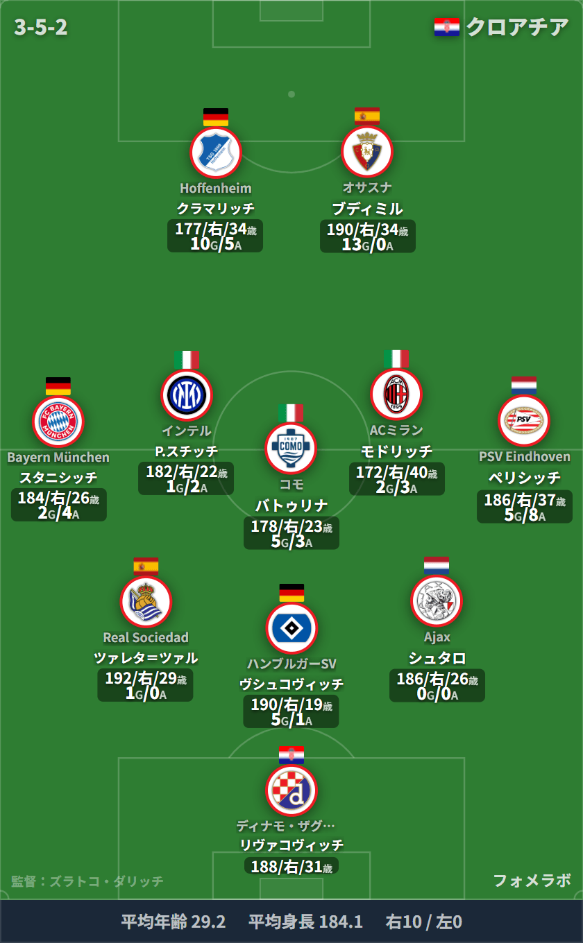 クロアチア代表 3-5-2 フォーメーション スタメン