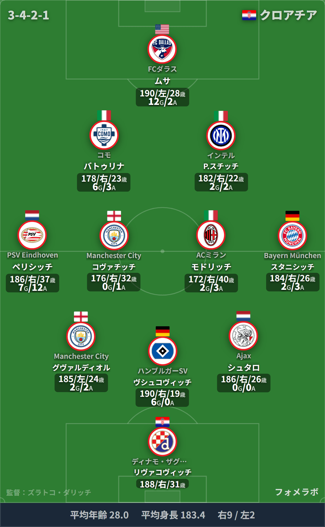 クロアチア代表 フォーメーション(3-5-2)・スタメン|ブラジル代表 vs クロアチア代表