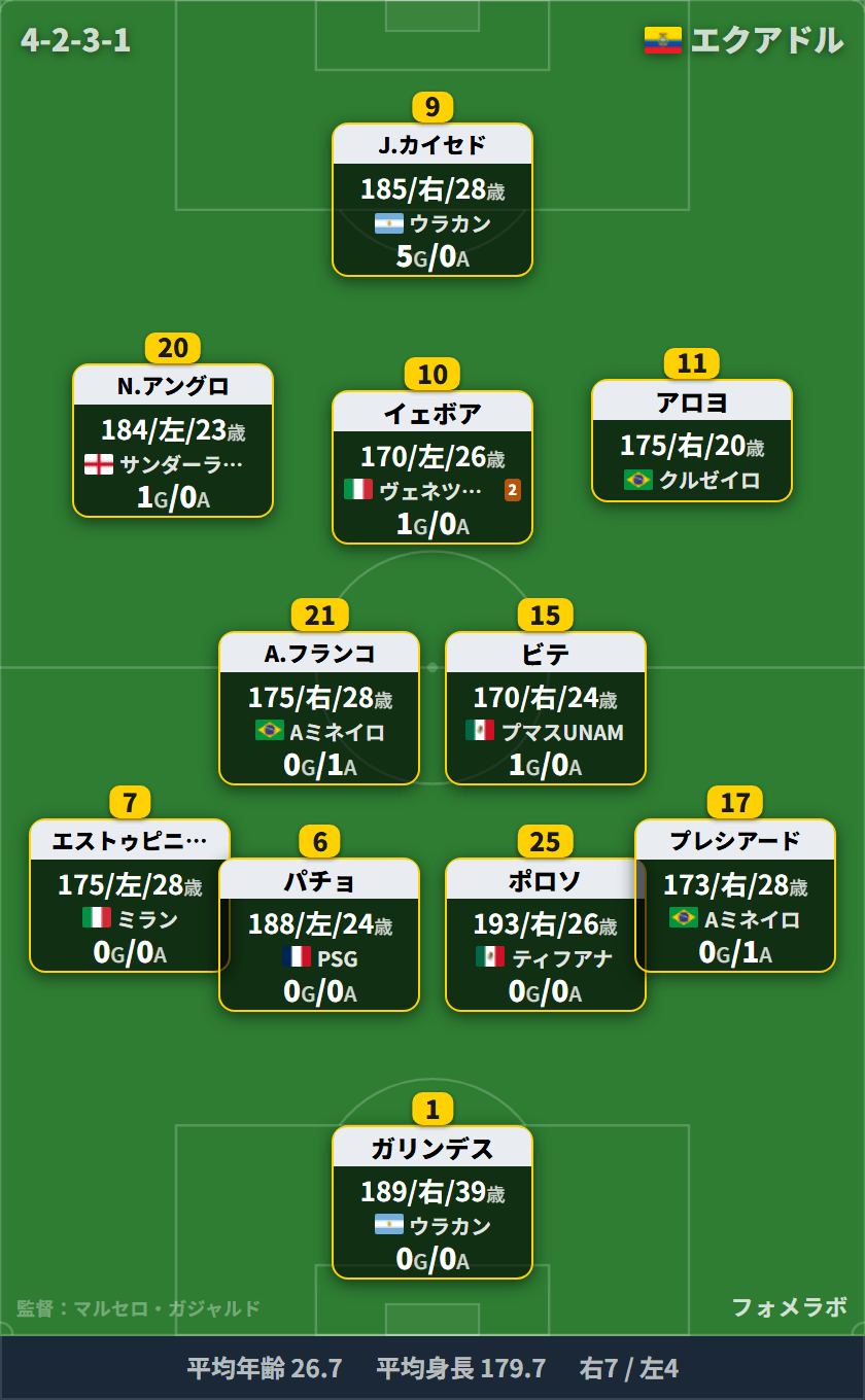 エクアドル代表 フォーメーション(4-2-3-1)・スタメン|韓国代表 vs エクアドル代表