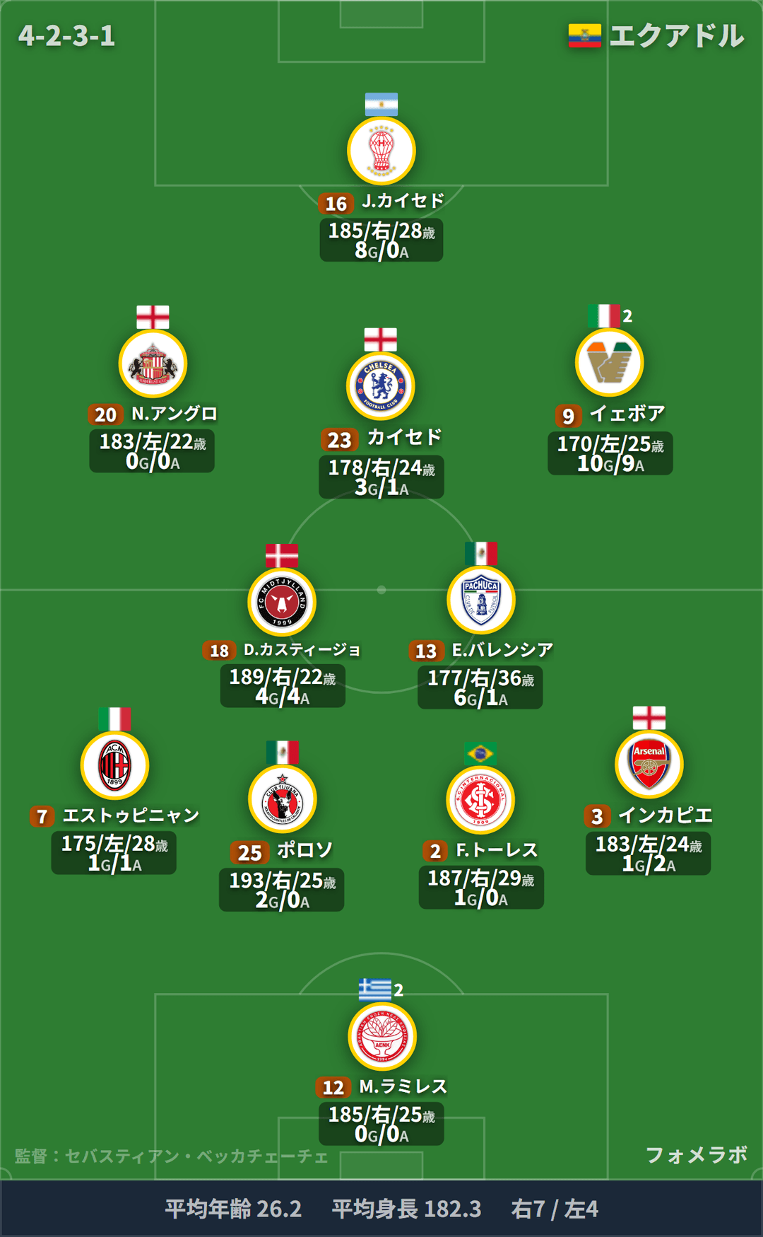 エクアドル代表 フォーメーション(4-2-3-1)・スタメン|エクアドル代表 vs サウジアラビア代表