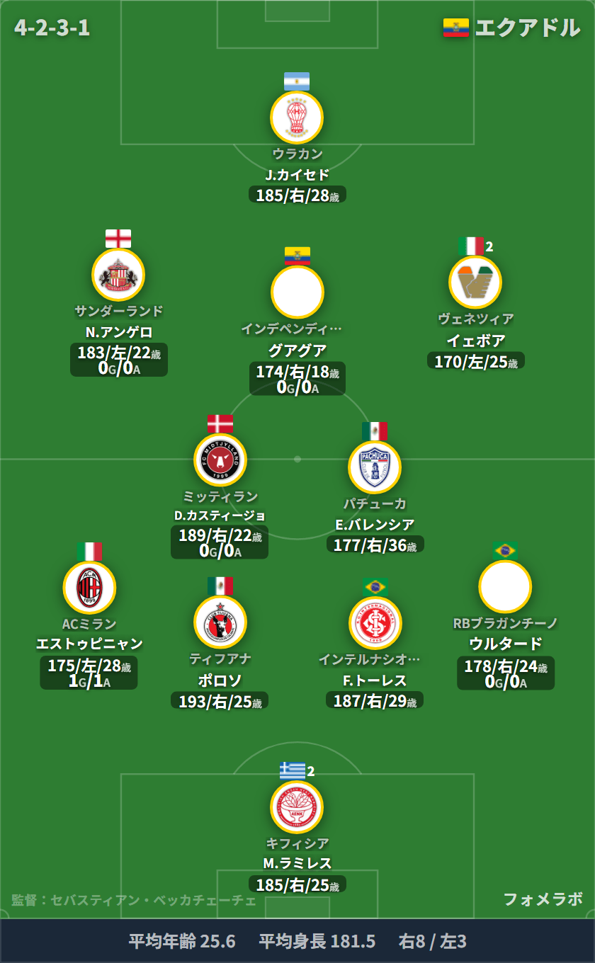 エクアドル代表 4-2-3-1 フォーメーション スタメン