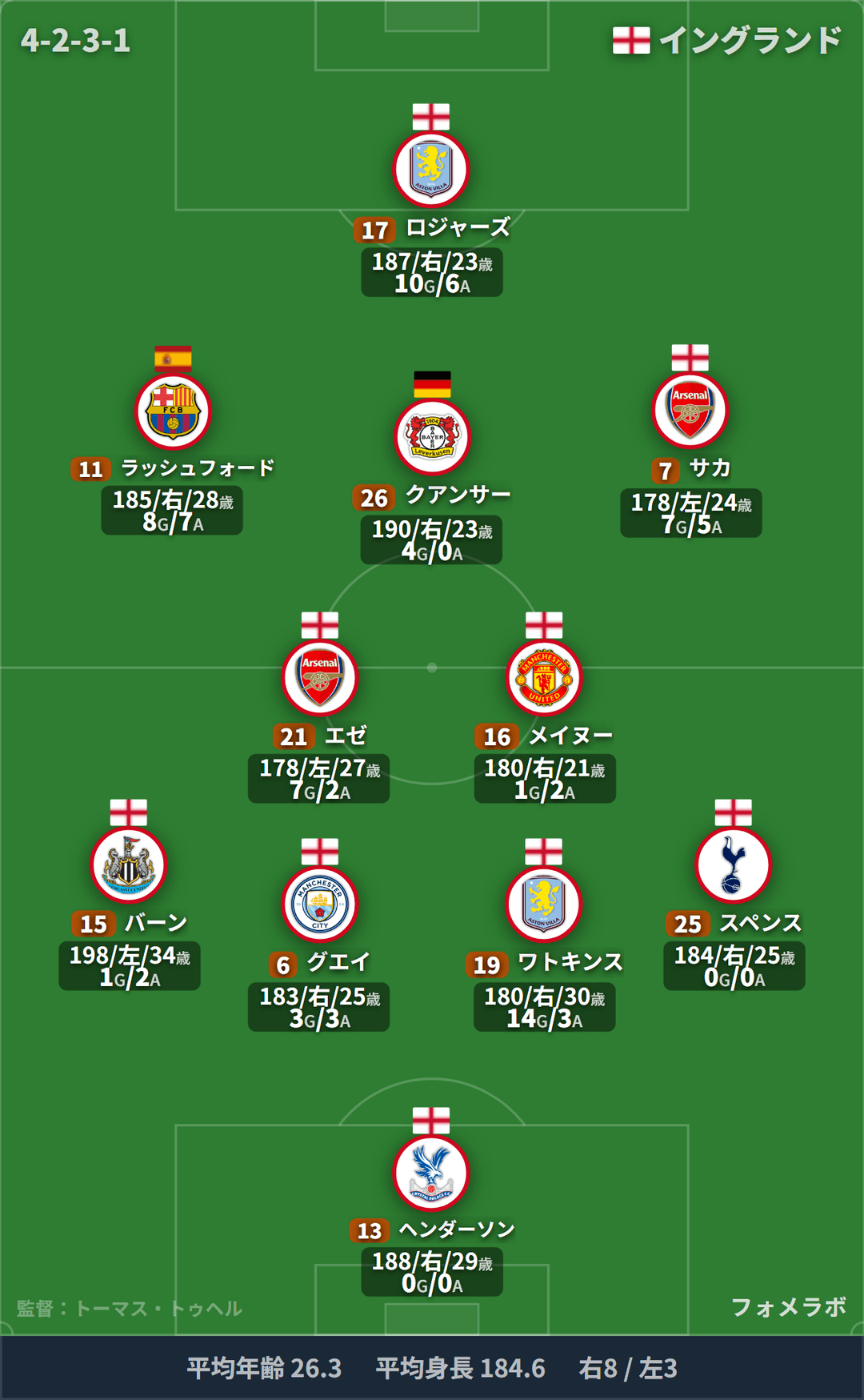 イングランド代表 フォーメーション(4-2-3-1)・スタメン|イングランド代表 vs コスタリカ代表