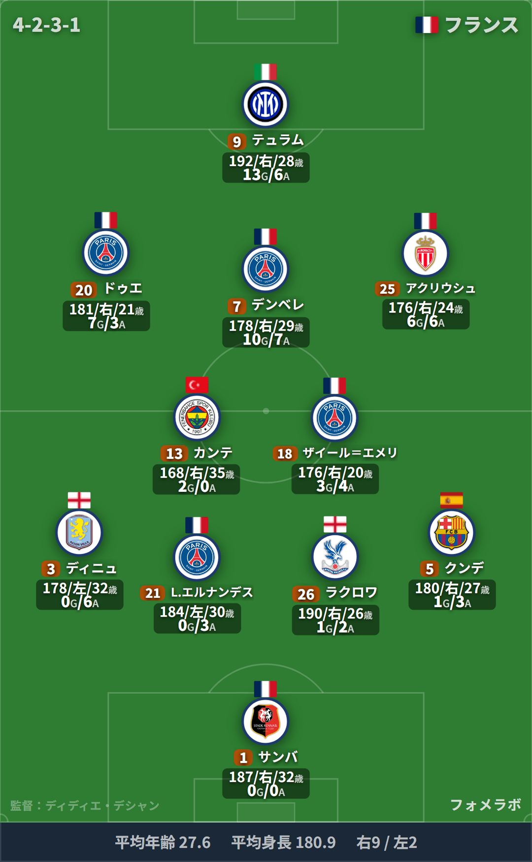 フランス代表 フォーメーション(4-2-3-1)・スタメン|フランス代表 vs コロンビア代表