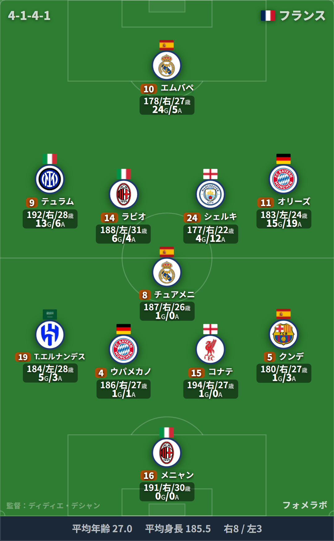 フランス代表 フォーメーション(4-1-4-1)・スタメン|フランス代表 vs コートジボワール代表