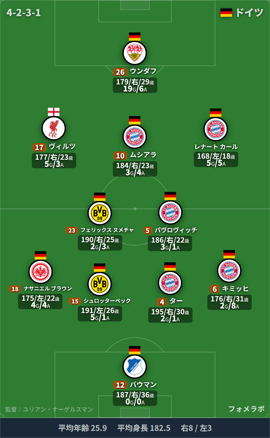 ドイツ代表 フォーメーション(4-2-3-1)・スタメン|ドイツ代表 vs フィンランド代表