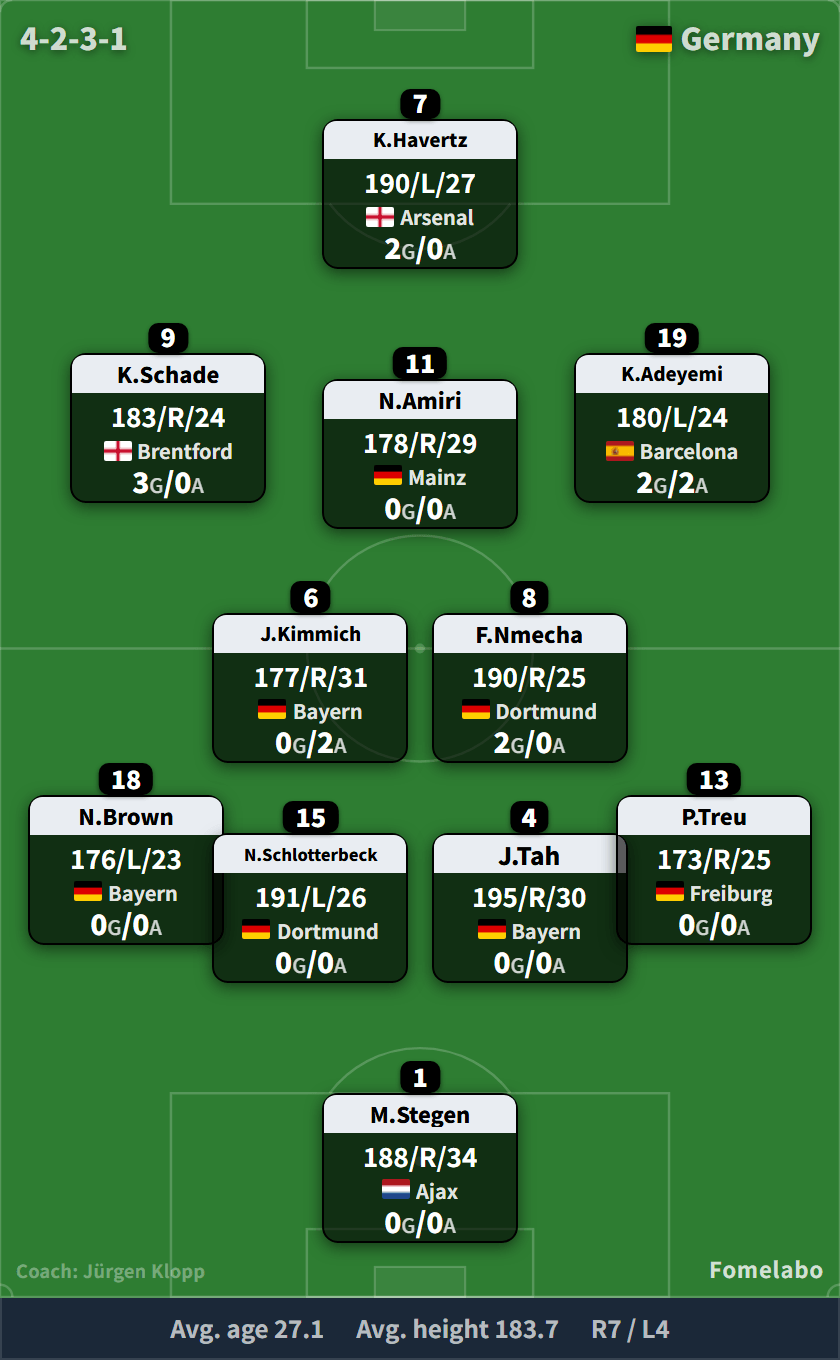 Germany formation (4-2-3-1) starting XI | Netherlands vs Germany