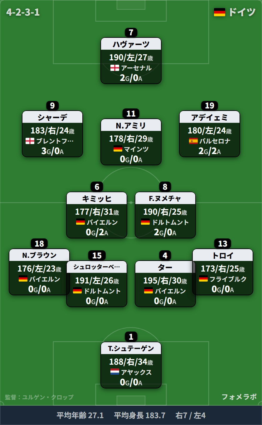 ドイツ代表 フォーメーション(4-2-3-1)・スタメン|オランダ代表 vs ドイツ代表