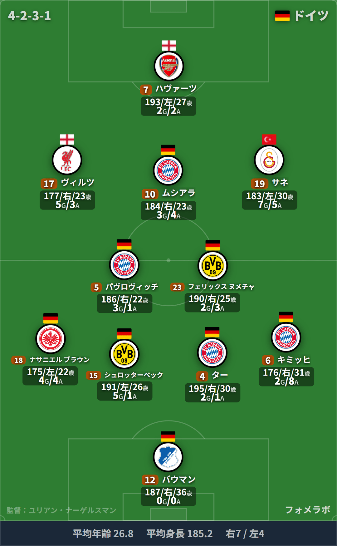 ドイツ代表 フォーメーション(4-2-3-1)・スタメン|アメリカ代表 vs ドイツ代表